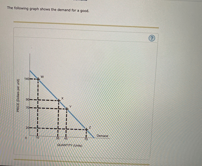 The following graph shows the demand for a good.