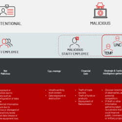 The usps defines insider threat as someone who