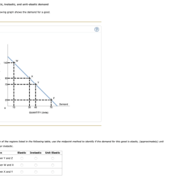 The following graph shows the demand for a good.