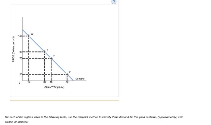 The following graph shows the demand for a good.