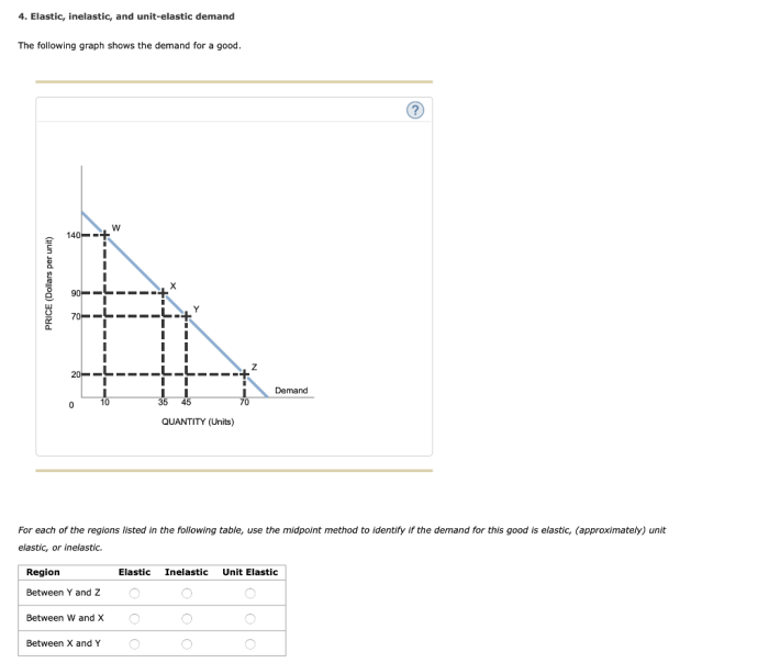 The following graph shows the demand for a good.